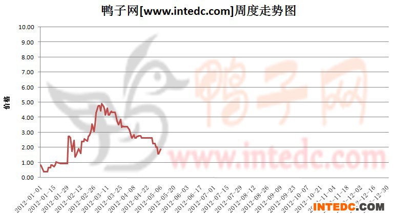 2012年1-5月第二周河南鸭苗价格连续周度走势