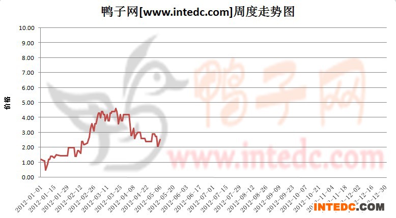 2012年1-5月第二周广西鸭苗价格连续周度走势