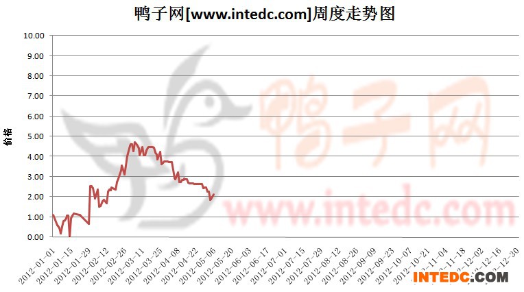 2012年1-5月第二周全国鸭苗价格连续周度走势