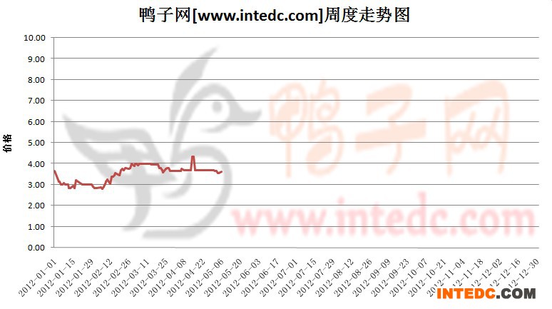 2012年1-5月第二周淄博毛鸭价格连续周度走势