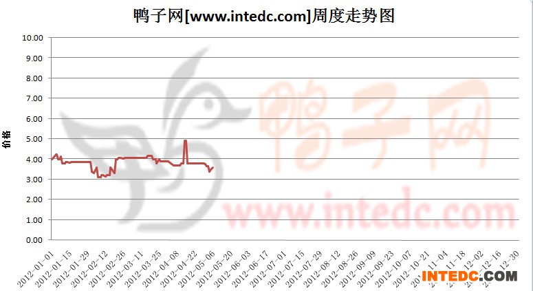 2012年1-5月第一周重庆毛鸭价格连续周度走势