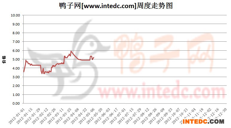 2012年1-5月第一周镇江毛鸭价格连续周度走势