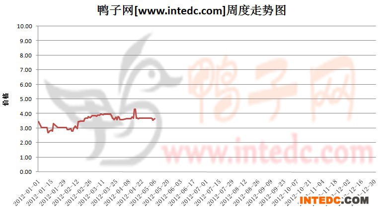 2012年1-5月第一周枣庄毛鸭价格连续周度走势