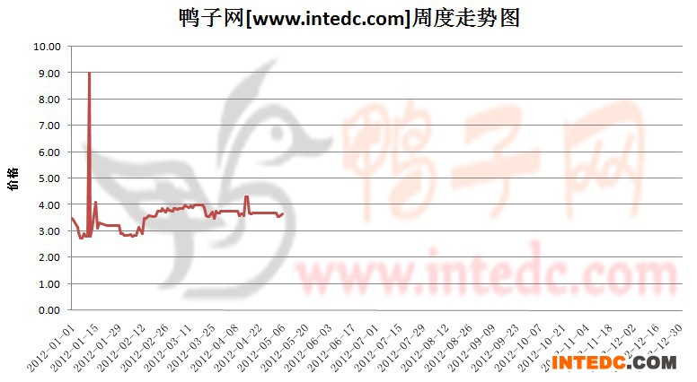 2012年1-5月第二周郓城毛鸭价格连续周度走势