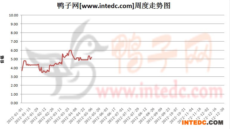 2012年1-5月第一周云浮毛鸭价格连续周度走势