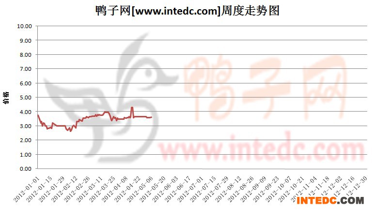 2012年1-5月第一周许昌毛鸭价格连续周度走势