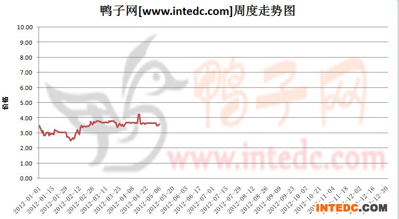 2012年1-5月第一周徐州大庙毛鸭价格连续周度走势