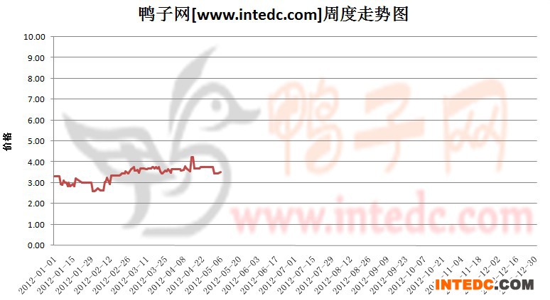 2012年1-5月第一周徐州毛鸭价格连续周度走势