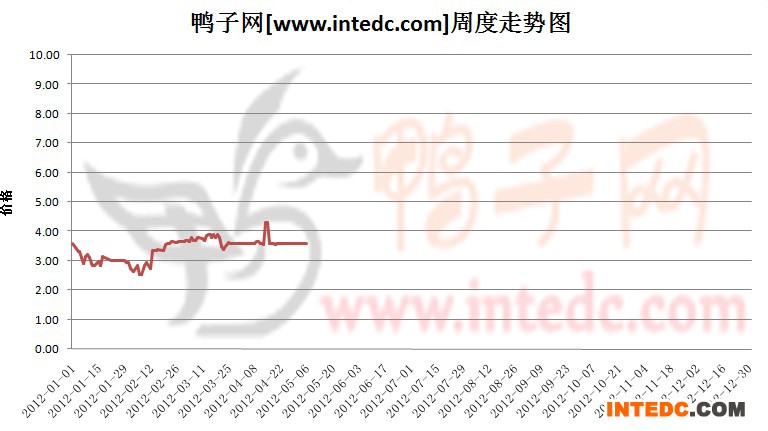 2012年1-5月第二周新郑毛鸭价格连续周度走势