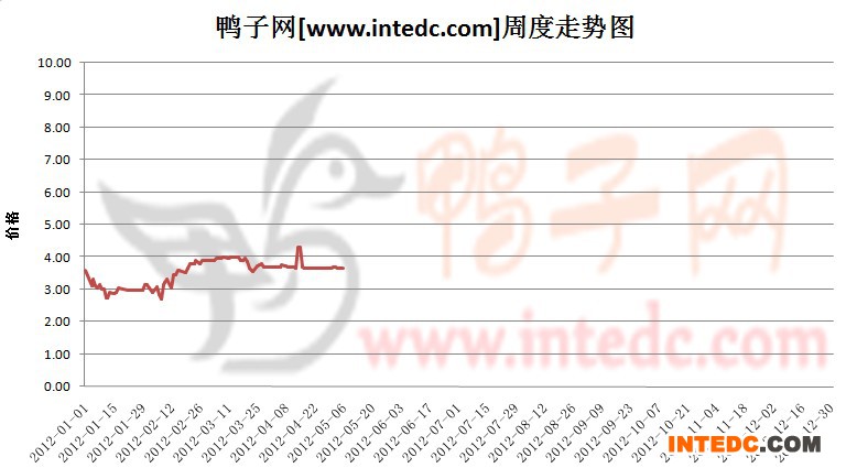 2012年1-5月第一周潍坊毛鸭价格连续周度走势