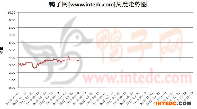 2012年1-5月第二周睢宁毛鸭价格连续周度走势