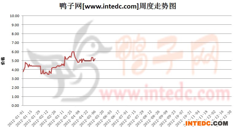 2012年1-5月第二周山水毛鸭价格连续周度走势