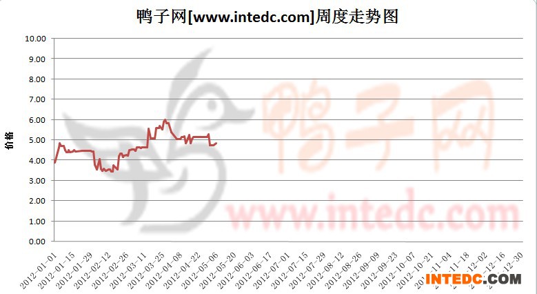 2012年1-5月第一周南海毛鸭价格连续周度走势