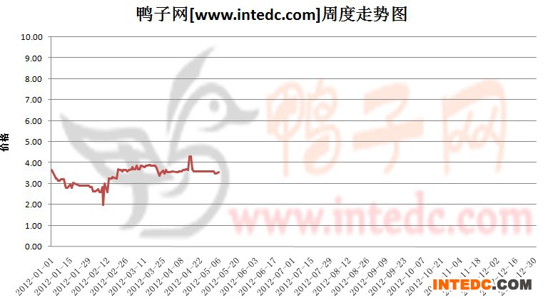 2012年1-5月第二周孟州毛鸭价格连续周度走势
