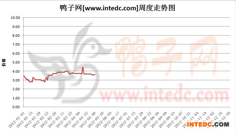 2012年1-5月第一周临朐毛鸭价格连续周度走势