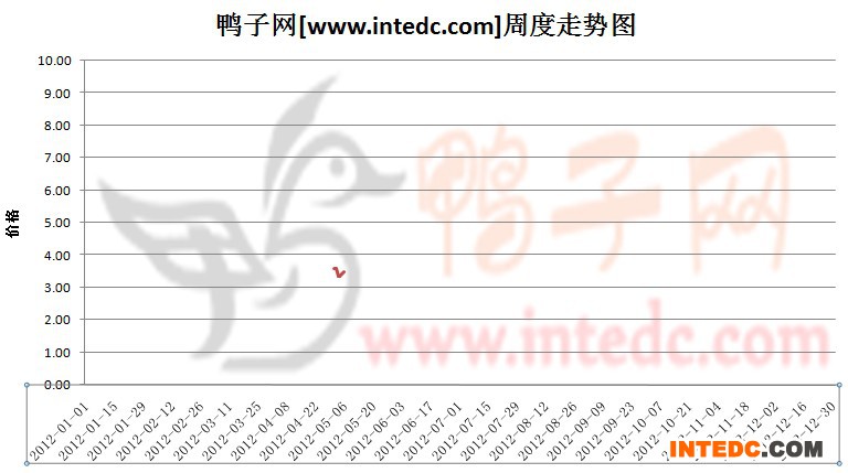 2012年1-5月第一周桂柳毛鸭价格连续周度走势