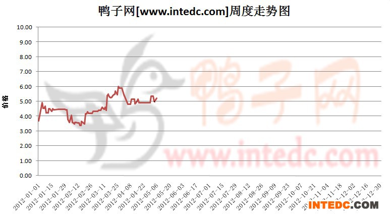 2012年1-5月第一周佛山毛鸭价格连续周度走势