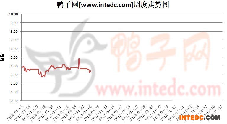 2012年1-5月第一周成都毛鸭价格连续周度走势