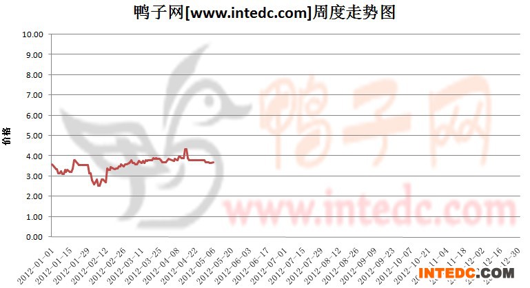 2012年1-5月第一周巢湖毛鸭价格连续周度走势