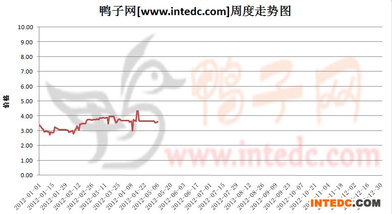 2012年1-5月第一周滨州毛鸭价格连续周度走势