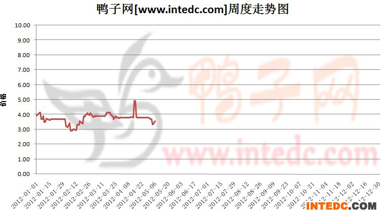 2012年1-5月第一周四川毛鸭价格连续周度走势
