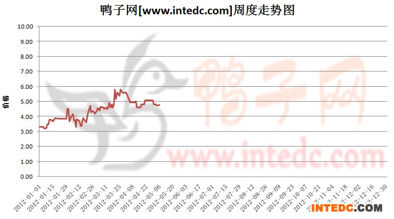 2012年1-5月第二周广西毛鸭价格连续周度走势