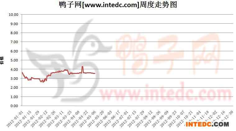 2012年1-5月第二周河南地区毛鸭价格连续周度走势