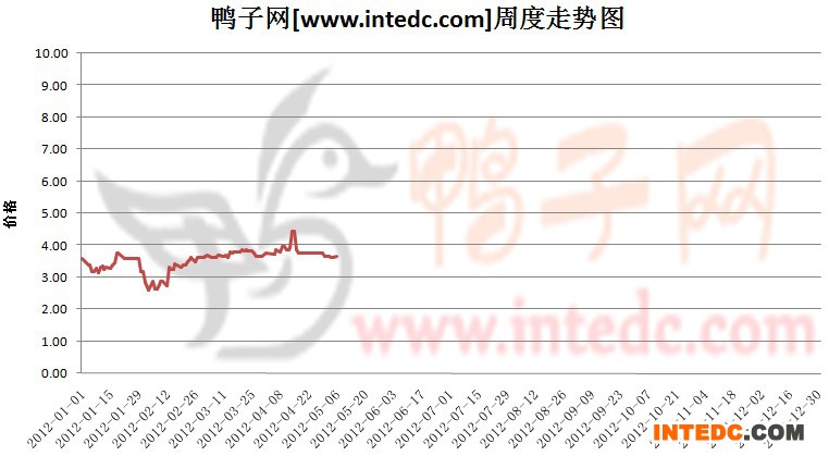 2012年1-5月第二周安徽地区毛鸭价格连续周度走势