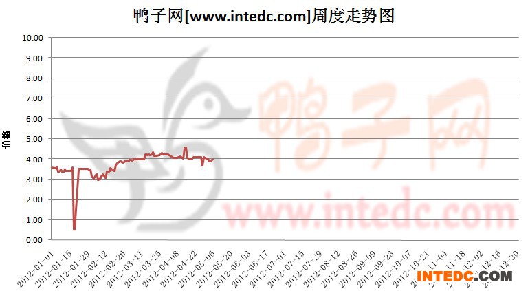 2012年1-5月第一周全国毛鸭价格连续周度走势