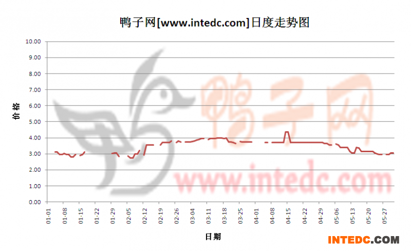 2012年5月份“济宁毛鸭”日度走势
