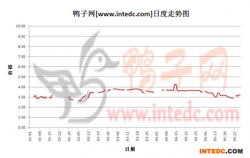 2012年5月份“徐州大庙毛鸭”日度走势