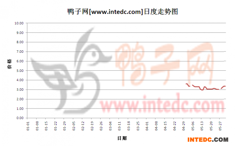 2012年5月份“桂柳毛鸭”日度走势