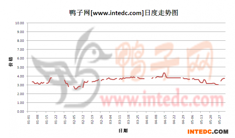 2012年5月份“巢湖毛鸭”日度走势