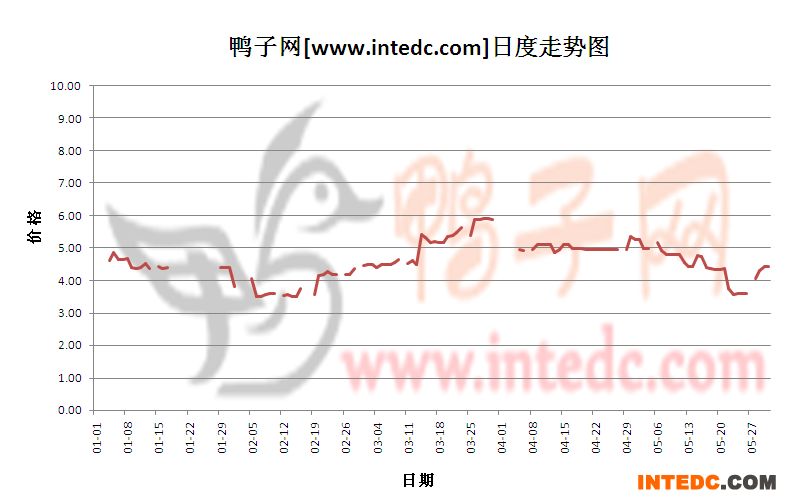 2012年1-5月份广东毛鸭价格日度走势