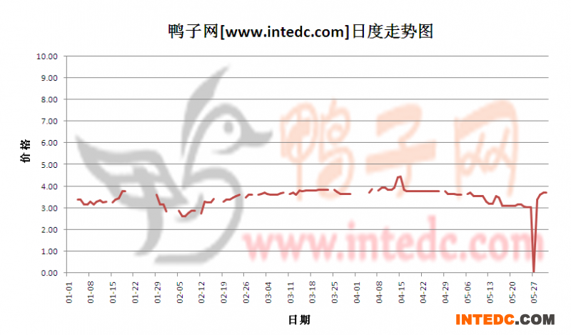 2012年1-5月份安徽毛鸭价格日度走势