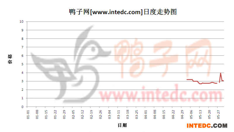 2012年1-5月份福建毛鸭价格日度走势