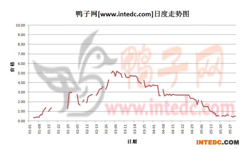 2012年5月份“菏泽鸭苗”日度走势