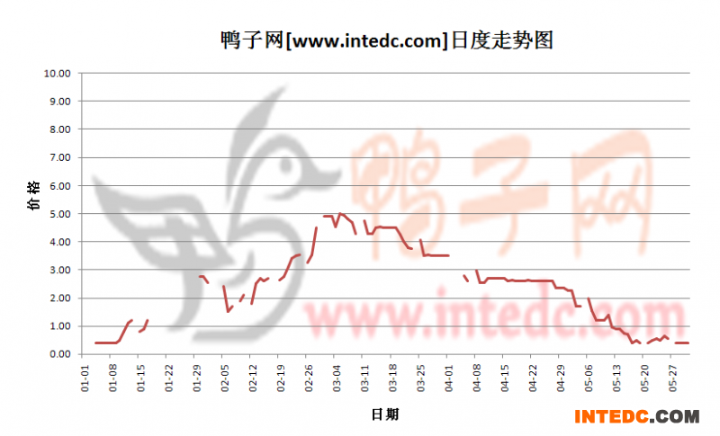 2012年5月份“睢宁鸭苗”日度走势