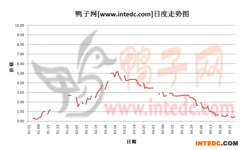 2012年5月份“邳州鸭苗”日度走势