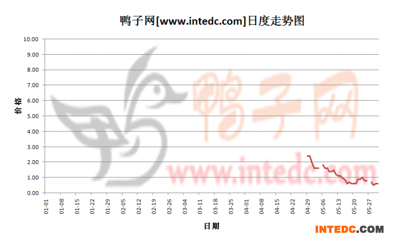 2012年5月份“桂柳鸭苗”日度走势