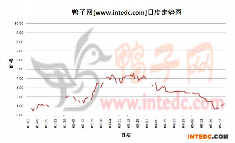 2012年5月份“南海鸭苗”日度走势