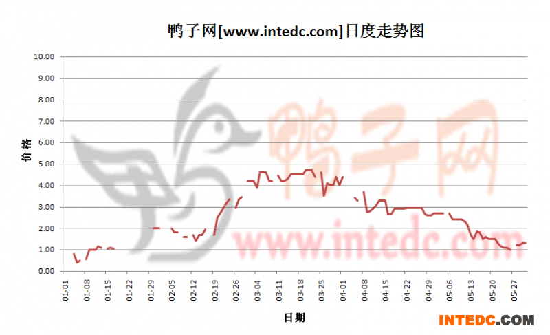2012年5月份“惠州鸭苗”日度走势