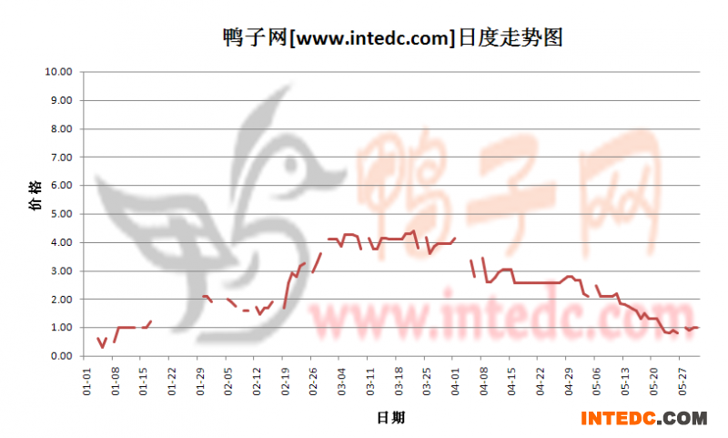 2012年5月份“三水鸭苗”日度走势