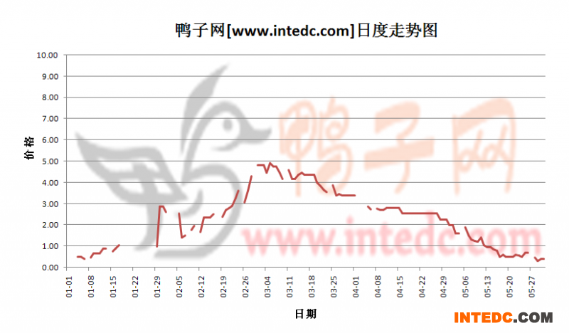 2012年5月份&ldquo;新郑鸭苗&rdquo;日度走势