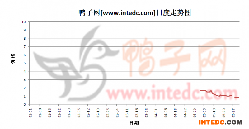 2012年5月份&ldquo;乌镇鸭苗&rdquo;日度走势