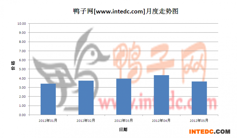 2012年第二季滨州毛鸭月度走势