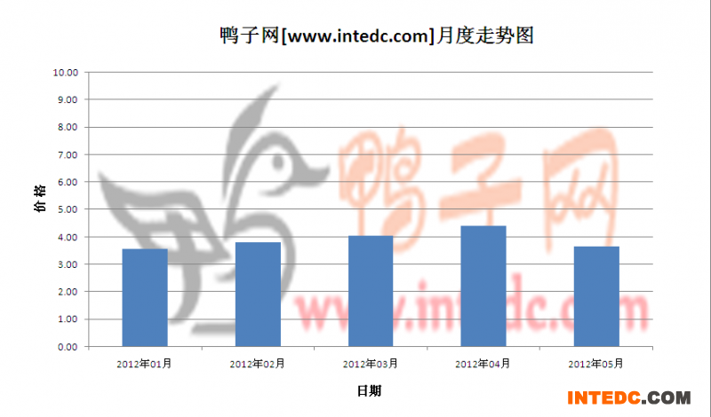 2012年第二季临沂毛鸭月度走势