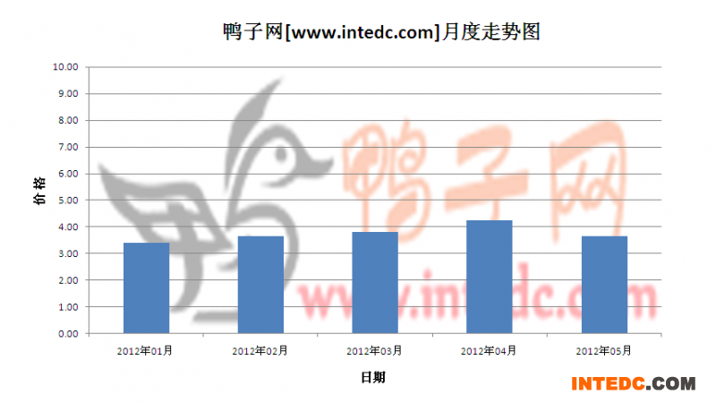 2012年第二季铜山毛鸭月度走势