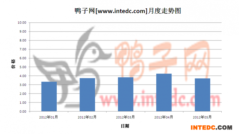 2012年第二季睢宁毛鸭月度走势