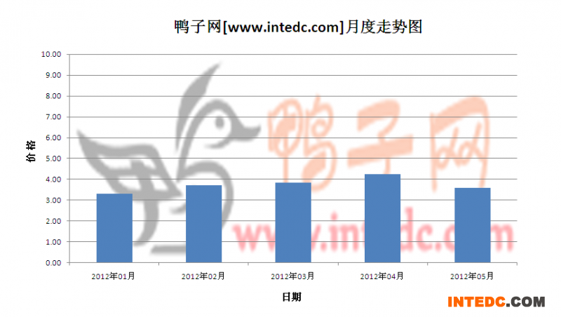 2012年第二季邳州毛鸭月度走势
